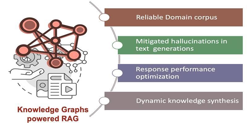 Using Generative and Analytical Models to Structure Data for RAG